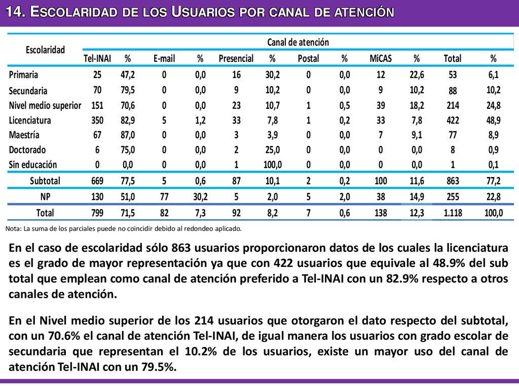 14. Escolaridad de los Usuarios por canal de atención