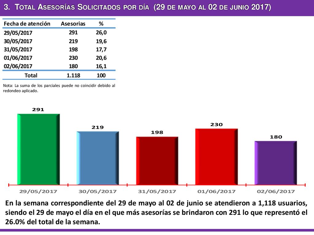 3. Total Asesorías Solicitados por día (29 de mayo al 02 de junio 2017)