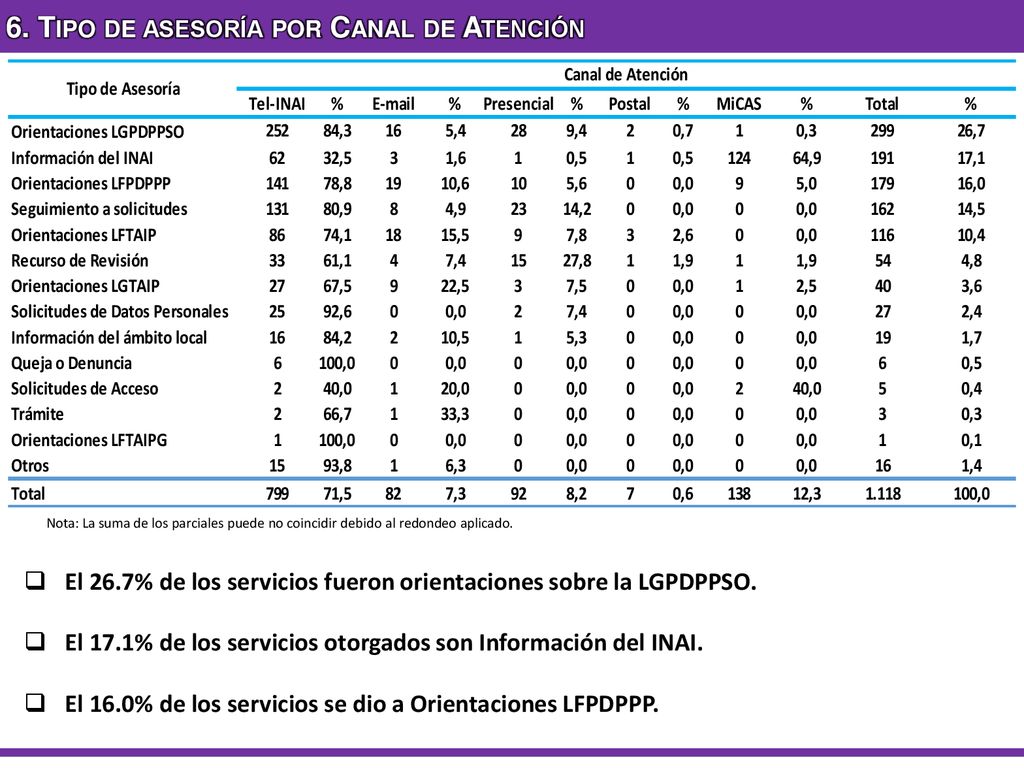 6. Tipo de asesoría por Canal de Atención