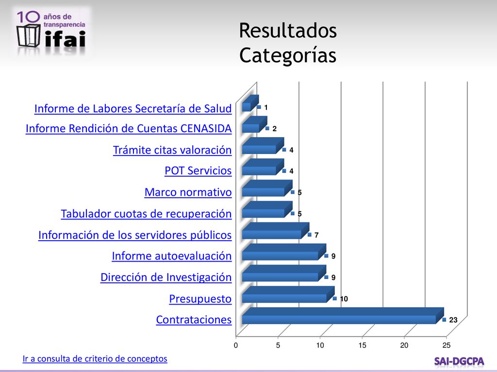Resultados Categorías Informe de Labores Secretaría de Salud