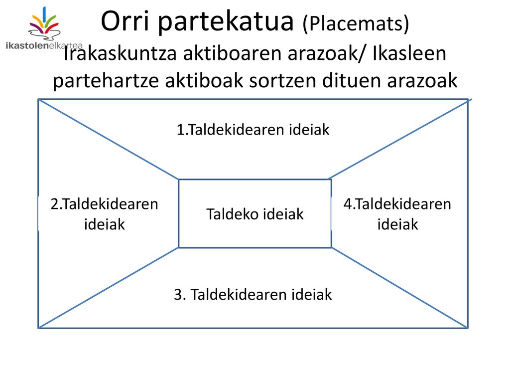 Orri partekatua (Placemats) Irakaskuntza aktiboaren arazoak/ Ikasleen partehartze aktiboak sortzen dituen arazoak