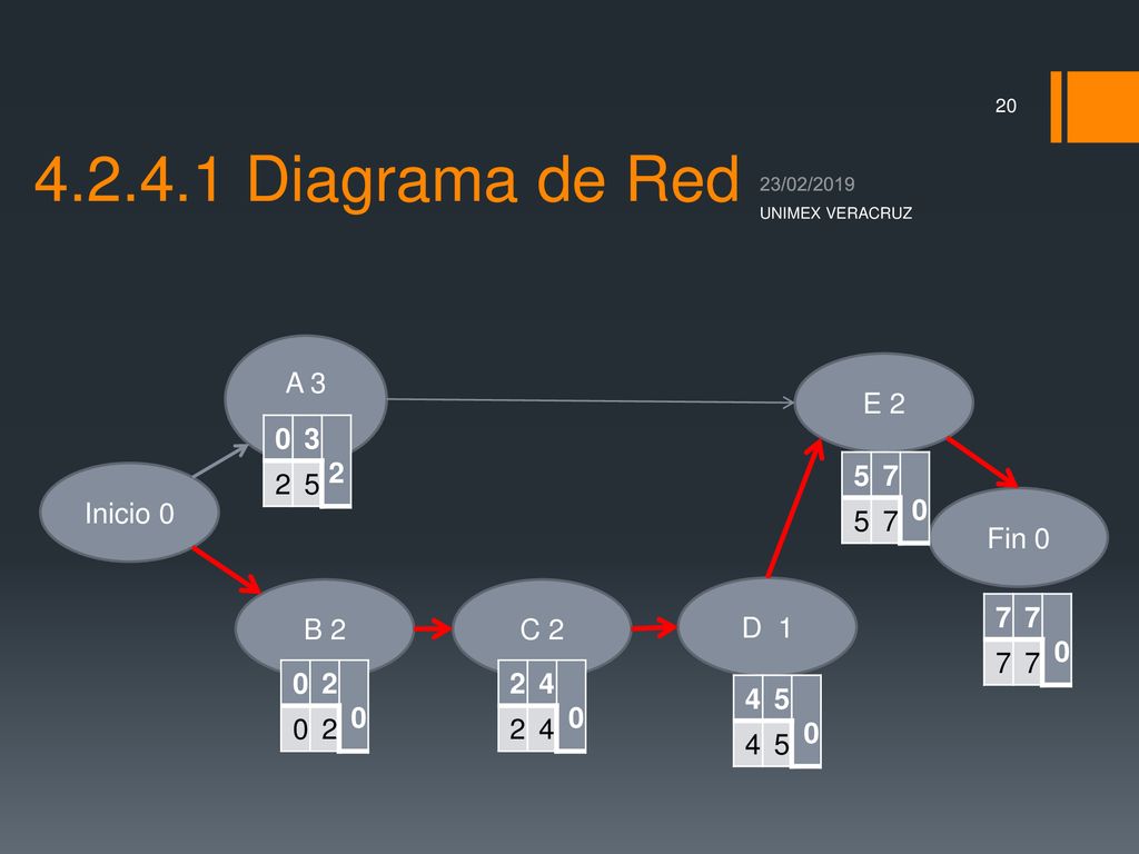 Diagrama de Red A 3 E Inicio 0 Fin 0 B 2 C 2 D 1 7