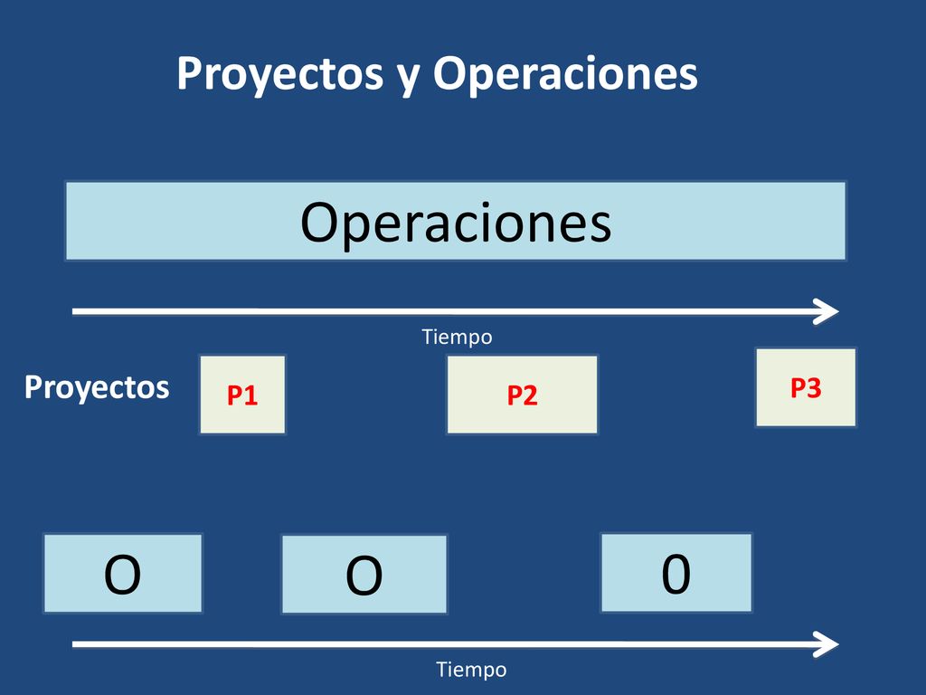 Operaciones O O Proyectos y Operaciones Proyectos P3 P1 P2 Tiempo