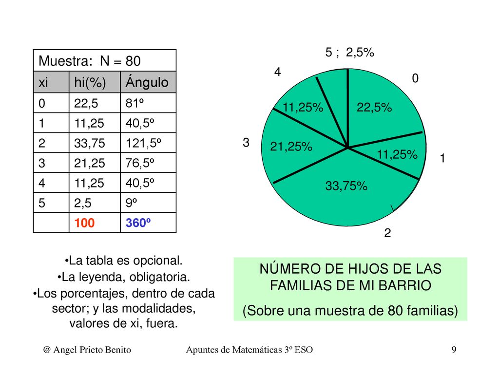 20% 45% 25% 10% Muestra: N = 80 xi hi(%) Ángulo