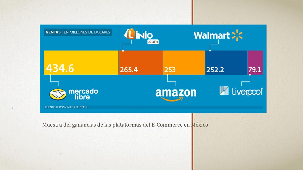 Muestra del ganancias de las plataformas del E-Commerce en México