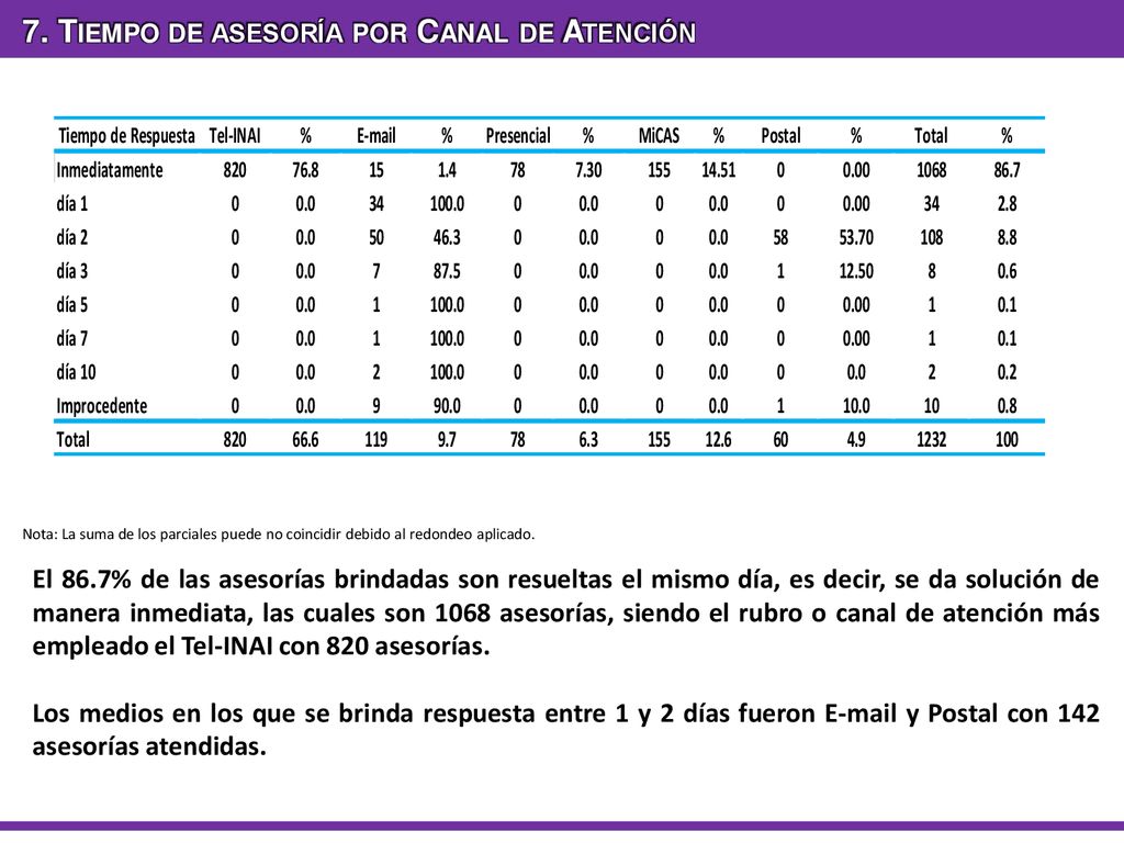 7. Tiempo de asesoría por Canal de Atención