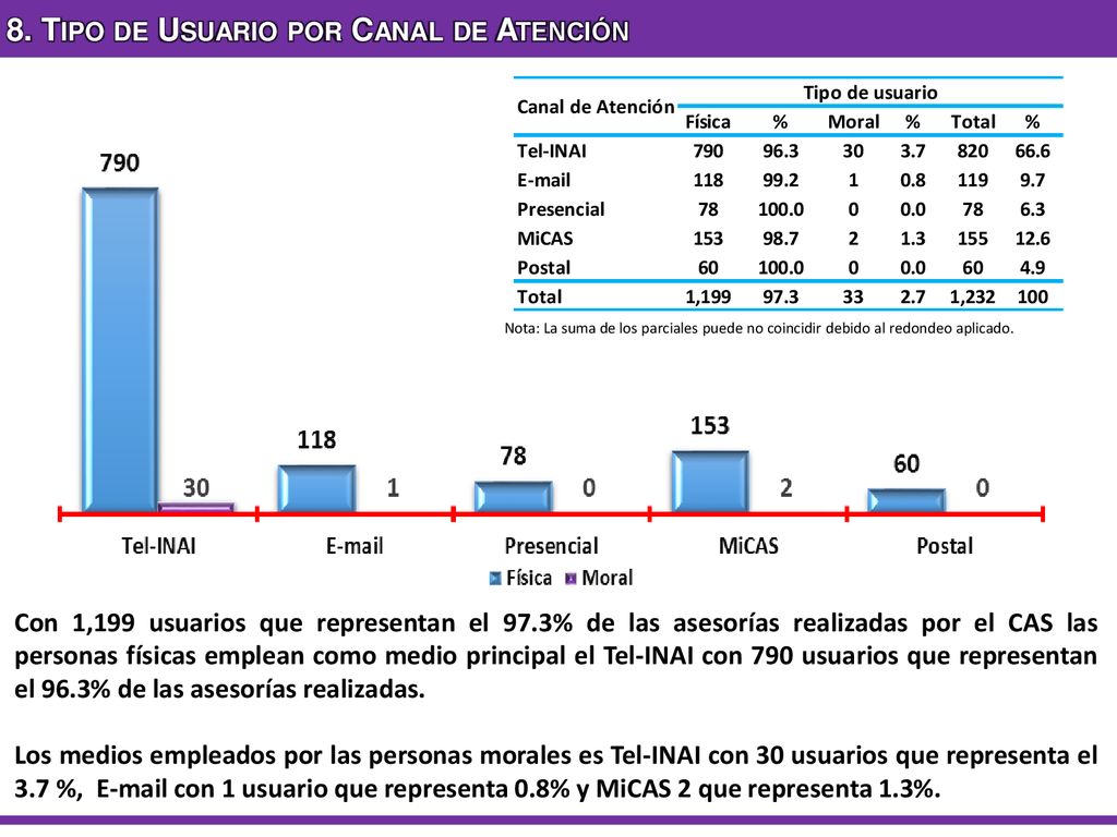 8. Tipo de Usuario por Canal de Atención