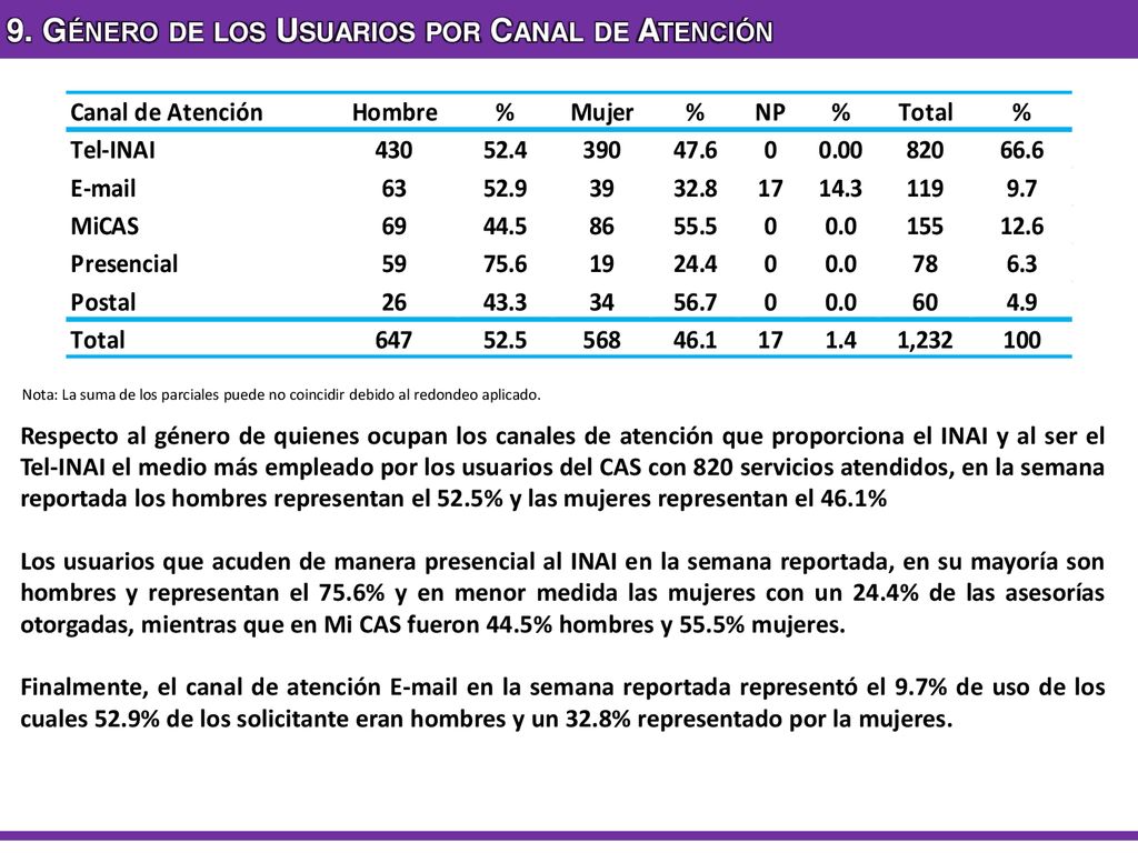 9. Género de los Usuarios por Canal de Atención