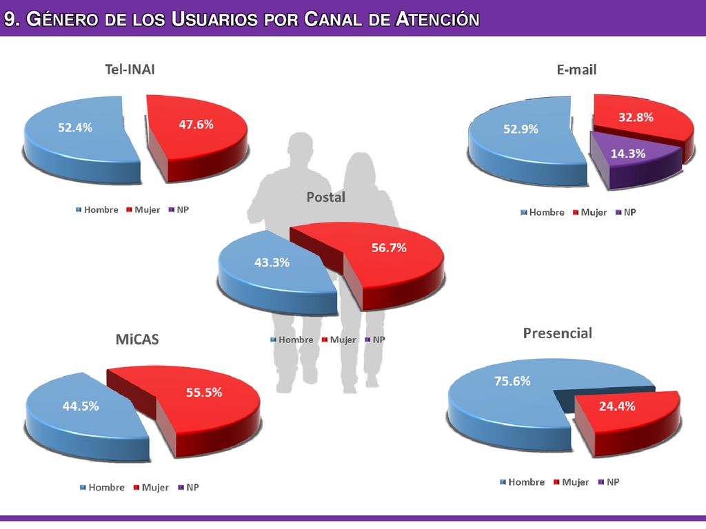 9. Género de los Usuarios por Canal de Atención