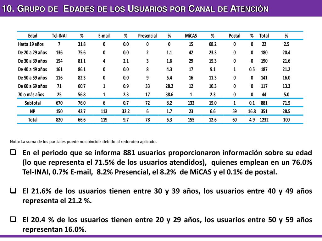10. Grupo de Edades de los Usuarios por Canal de Atención