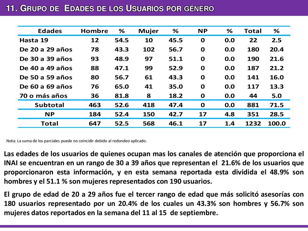 11. Grupo de Edades de los Usuarios por género