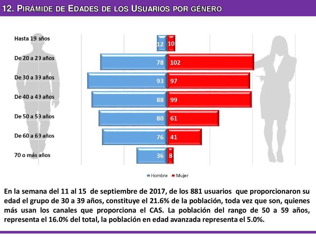 12. Pirámide de Edades de los Usuarios por género