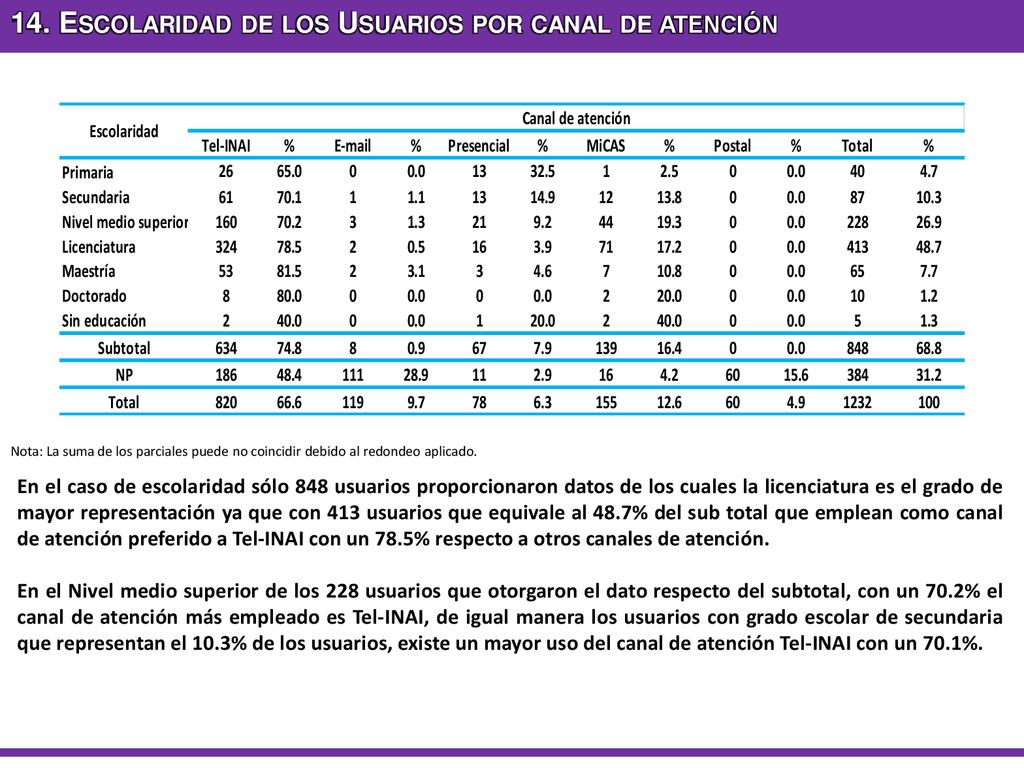 14. Escolaridad de los Usuarios por canal de atención