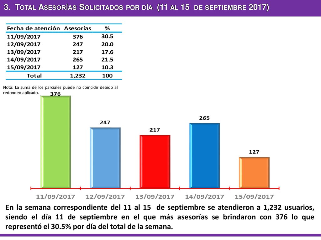 3. Total Asesorías Solicitados por día (11 al 15 de septiembre 2017)