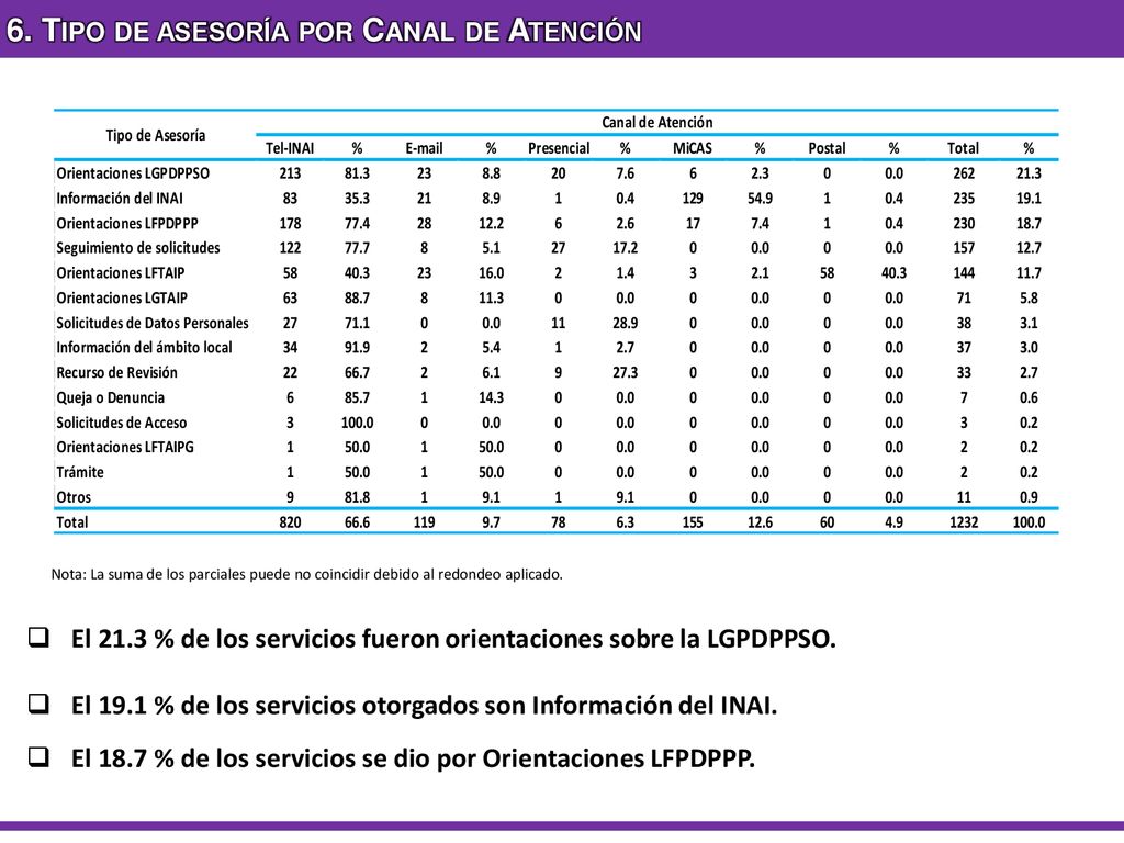 6. Tipo de asesoría por Canal de Atención