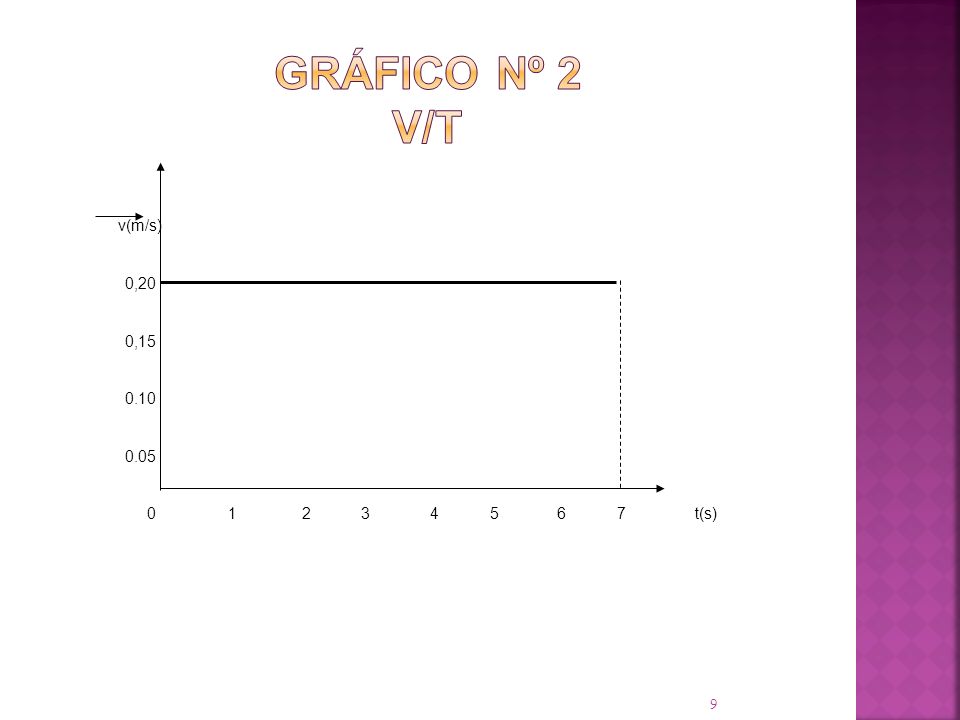Gráfico Nº 2 v/t v(m/s) 0,20. 0,