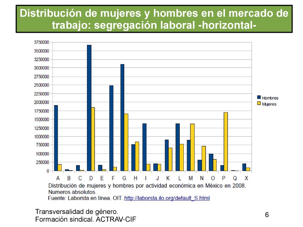 Distribución de mujeres y hombres en el mercado de trabajo: segregación laboral -horizontal-