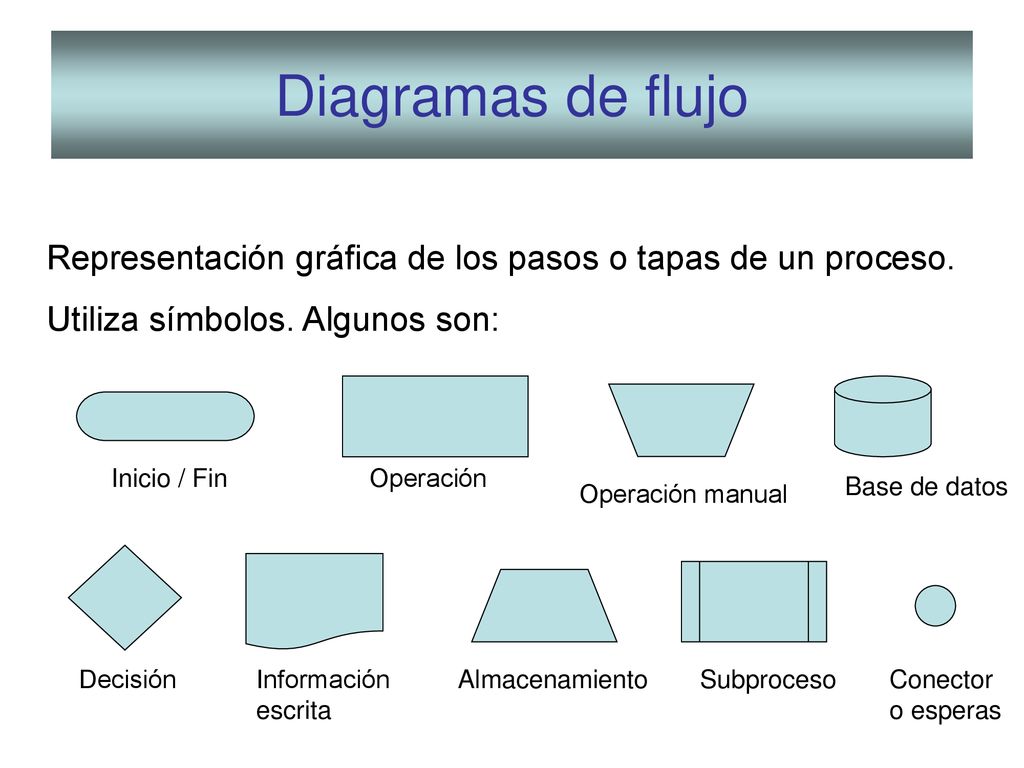 Diagramas de flujo Representación gráfica de los pasos o tapas de un proceso. Utiliza símbolos. Algunos son: