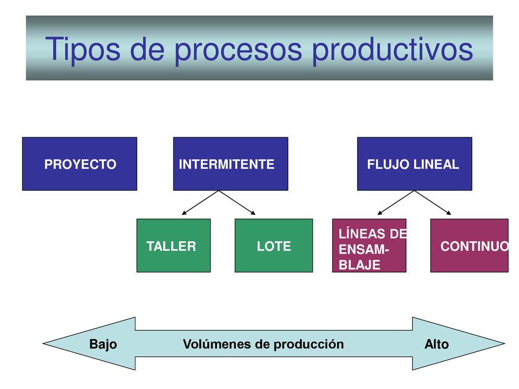 Tipos de procesos productivos