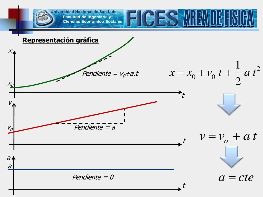 AREA DE FISICA Representación gráfica x t Pendiente = v0+a.t x0 v t v0