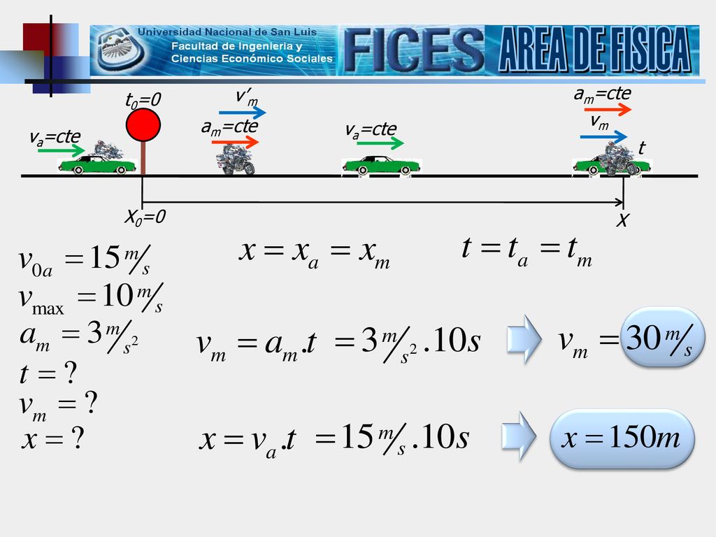 AREA DE FISICA v’m am=cte t0=0 vm am=cte va=cte va=cte t X0=0 X