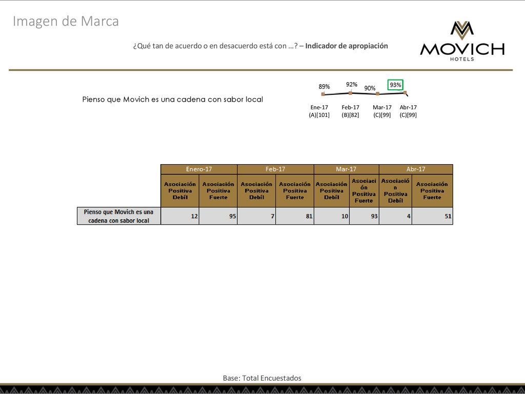 Imagen de Marca ¿Qué tan de acuerdo o en desacuerdo está con … – Indicador de apropiación. Pienso que Movich es una cadena con sabor local.