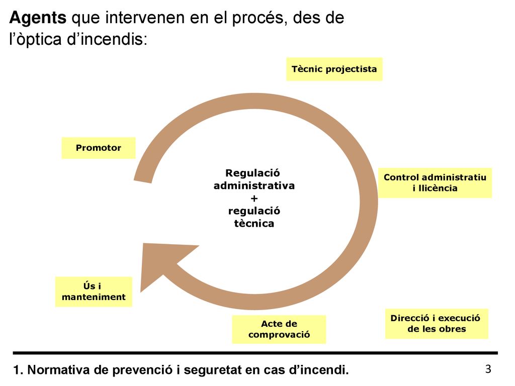 Agents que intervenen en el procés, des de l’òptica d’incendis: