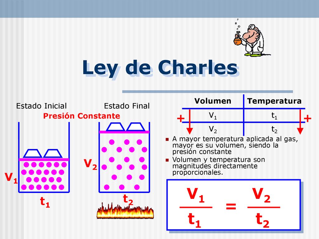 Ley de Charles V1 V2 = t1 t2 + + V2 V1 t2 t1 Volumen Temperatura V1 t1