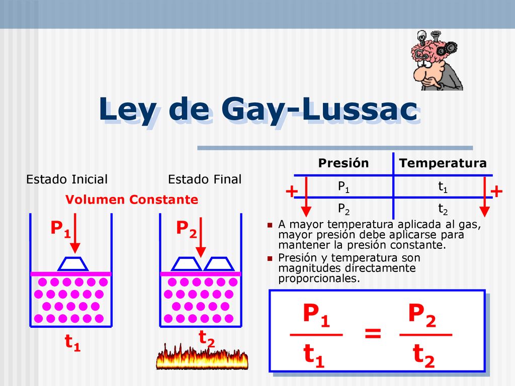 Ley de Gay-Lussac P1 P2 = t1 t2 + + P1 P2 t2 t1 Presión Temperatura P1