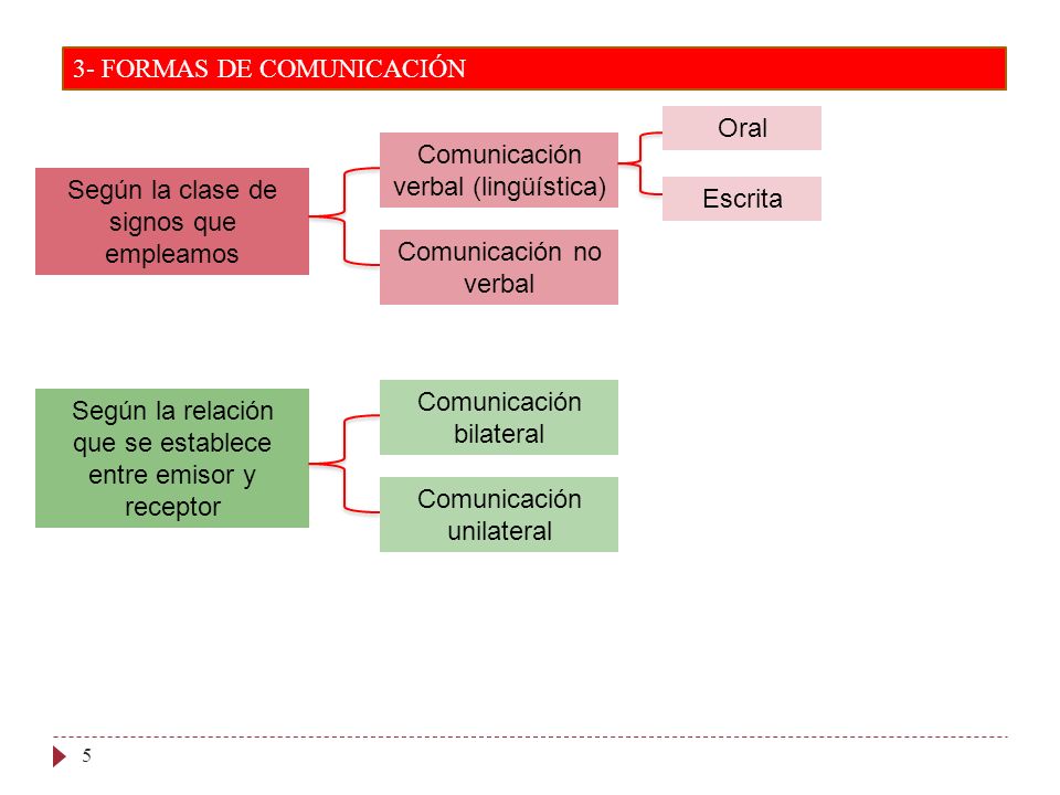 3- FORMAS DE COMUNICACIÓN