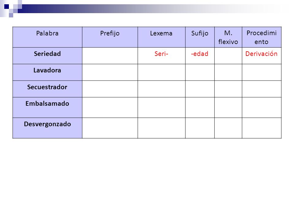 Palabra Prefijo. Lexema. Sufijo. M. flexivo. Procedimiento. Seriedad. Seri- -edad. Derivación.