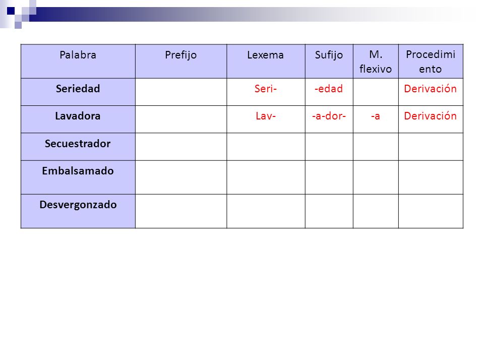 Palabra Prefijo. Lexema. Sufijo. M. flexivo. Procedimiento. Seriedad. Seri- -edad. Derivación.