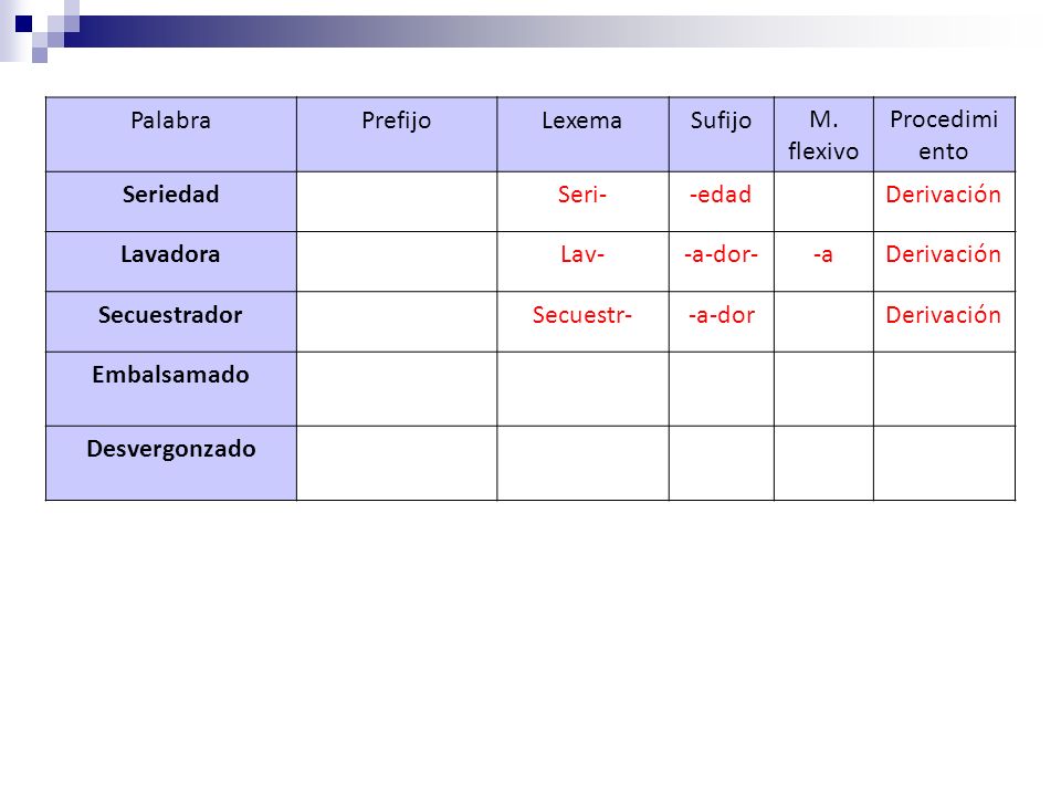 Palabra Prefijo. Lexema. Sufijo. M. flexivo. Procedimiento. Seriedad. Seri- -edad. Derivación.