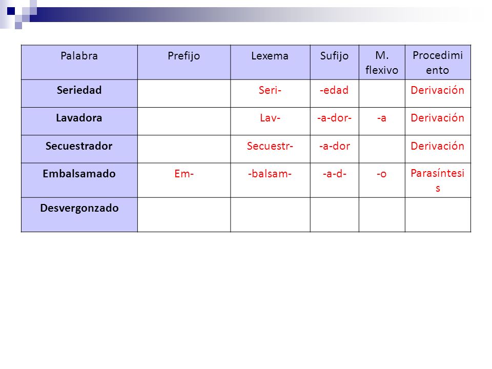 Palabra Prefijo. Lexema. Sufijo. M. flexivo. Procedimiento. Seriedad. Seri- -edad. Derivación.