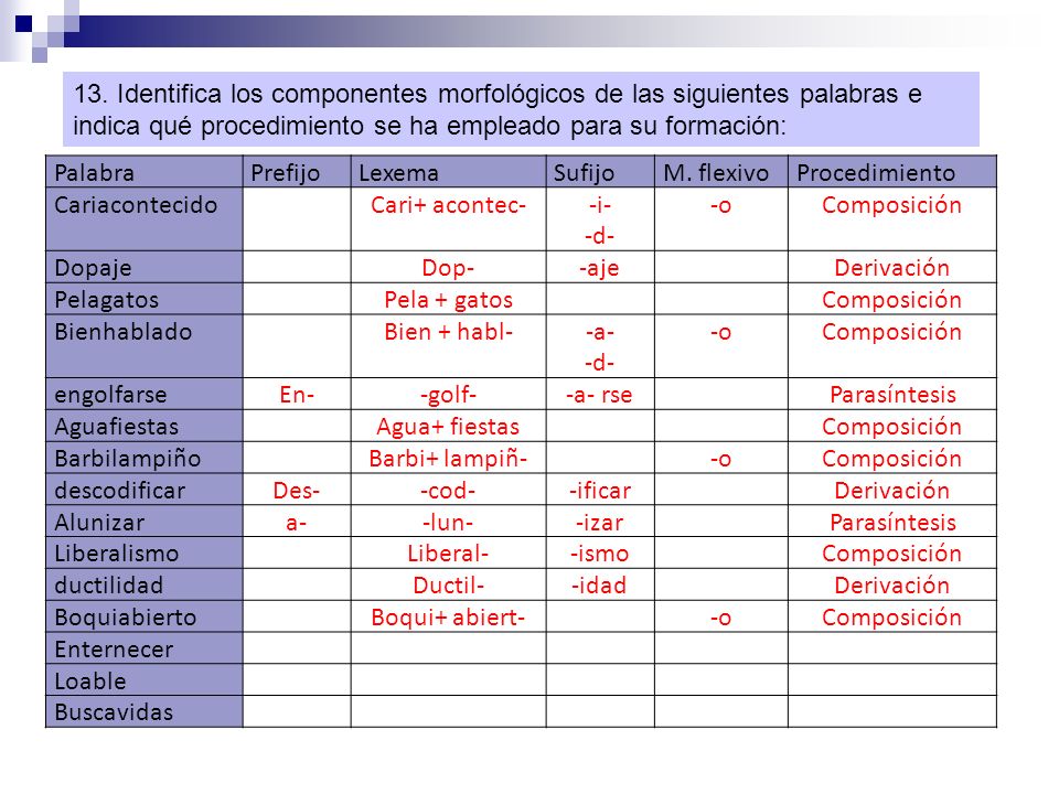 13. Identifica los componentes morfológicos de las siguientes palabras e indica qué procedimiento se ha empleado para su formación: