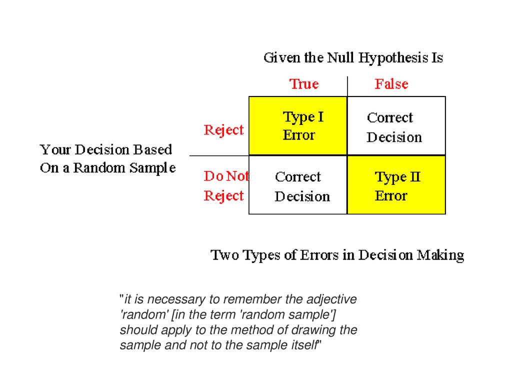 it is necessary to remember the adjective random [in the term random sample ] should apply to the method of drawing the sample and not to the sample itself