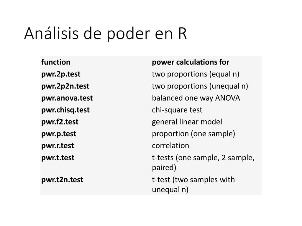 Análisis de poder en R function power calculations for pwr.2p.test