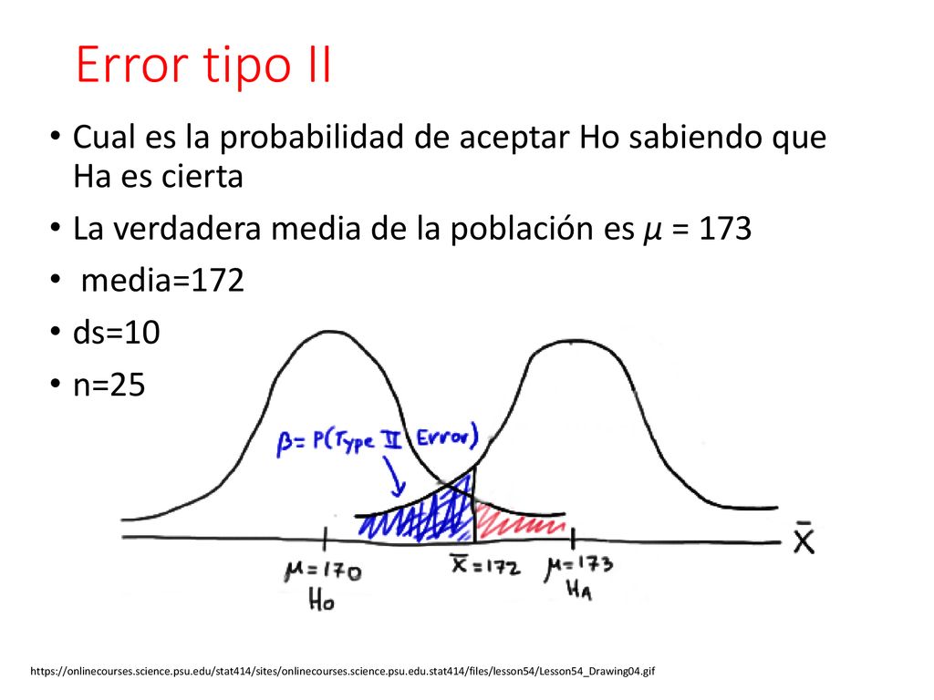 Error tipo II Cual es la probabilidad de aceptar Ho sabiendo que Ha es cierta. La verdadera media de la población es μ = 173.