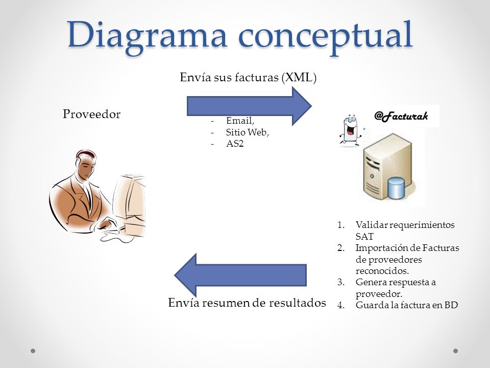 Diagrama conceptual Envía sus facturas (XML) Proveedor