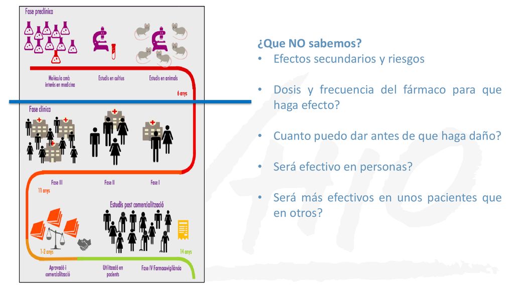 ¿Que NO sabemos Efectos secundarios y riesgos. Dosis y frecuencia del fármaco para que haga efecto