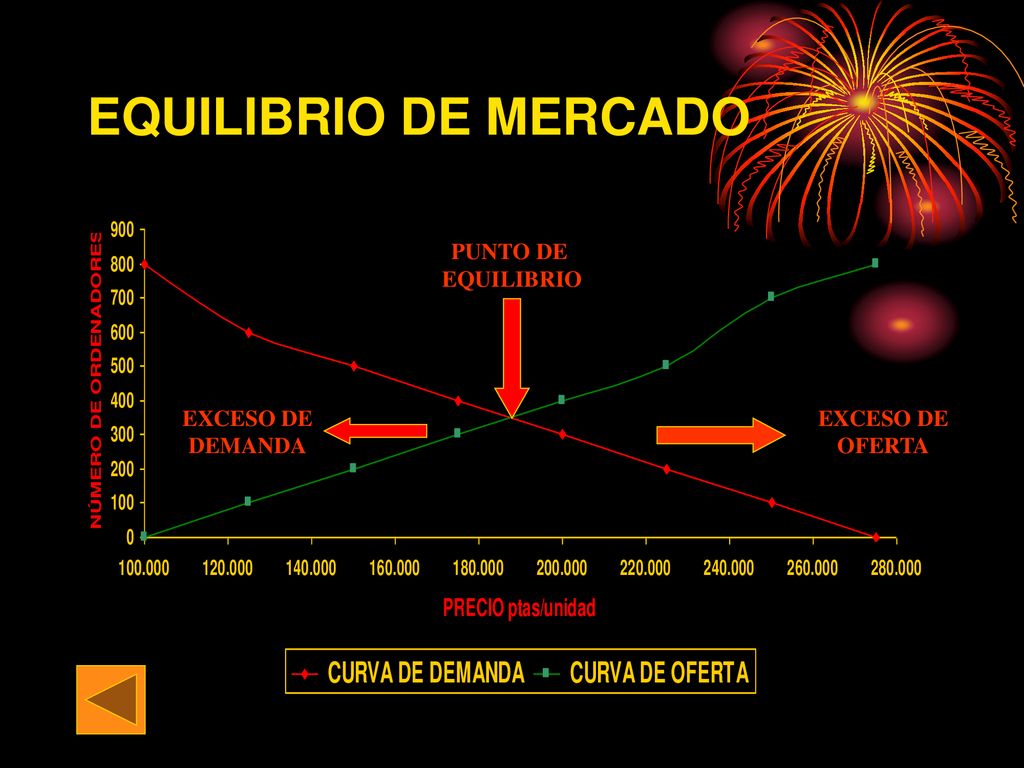 EQUILIBRIO DE MERCADO PUNTO DE EQUILIBRIO EXCESO DE DEMANDA EXCESO DE