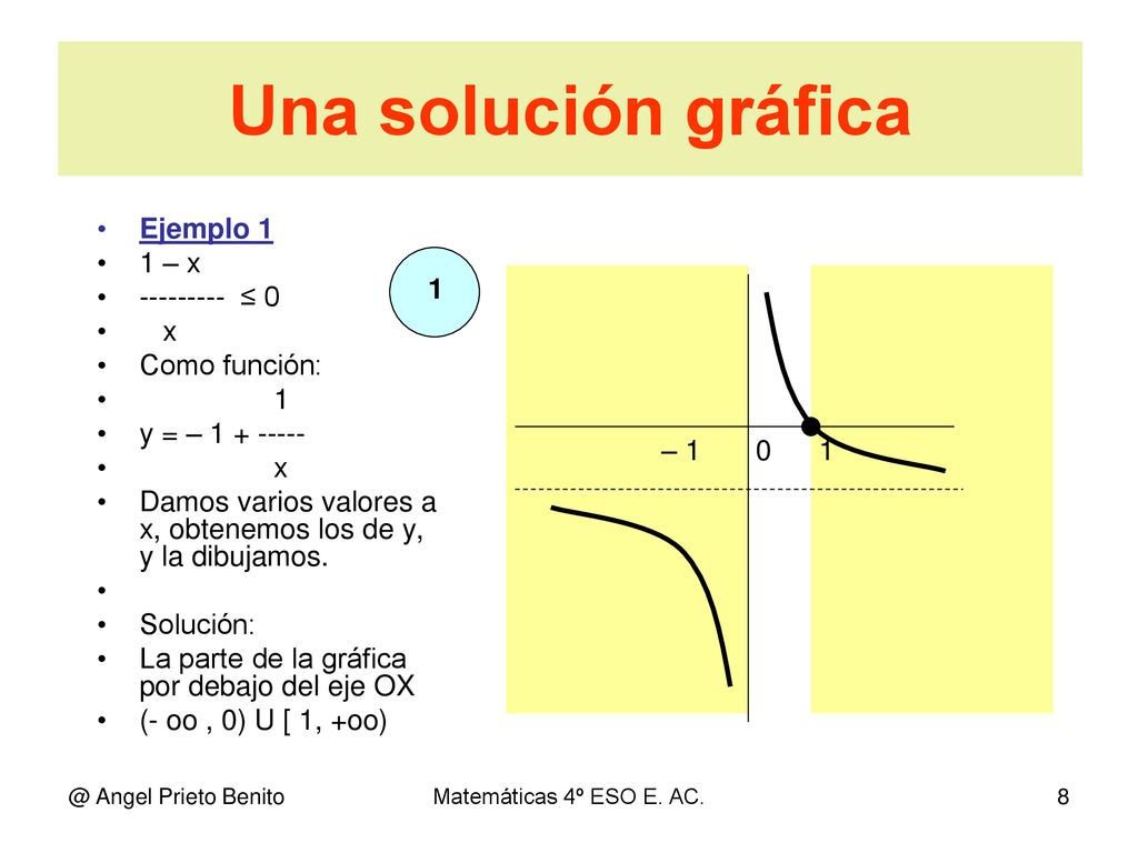 Una solución gráfica Ejemplo 1 1 – x ≤ 0 x 1 Como función: 1