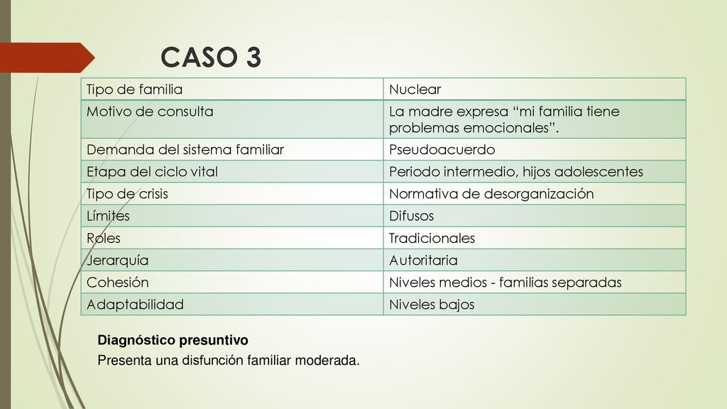 CASO 3 Tipo de familia Nuclear Motivo de consulta