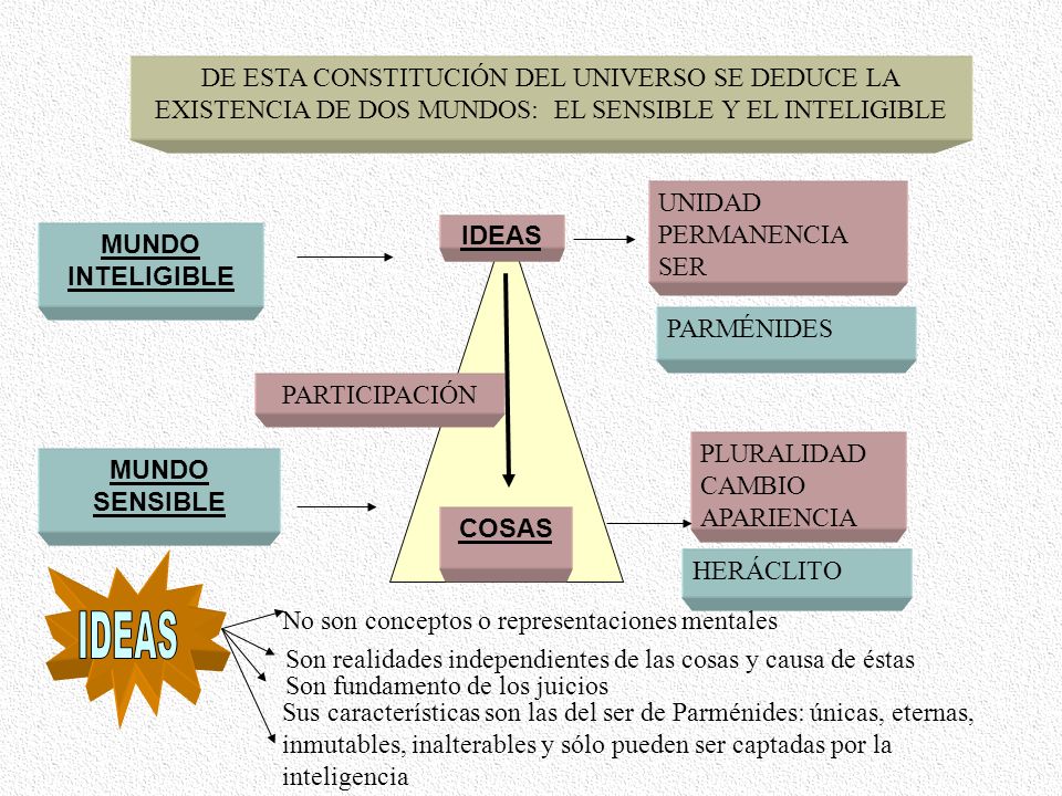 DE ESTA CONSTITUCIÓN DEL UNIVERSO SE DEDUCE LA EXISTENCIA DE DOS MUNDOS: EL SENSIBLE Y EL INTELIGIBLE