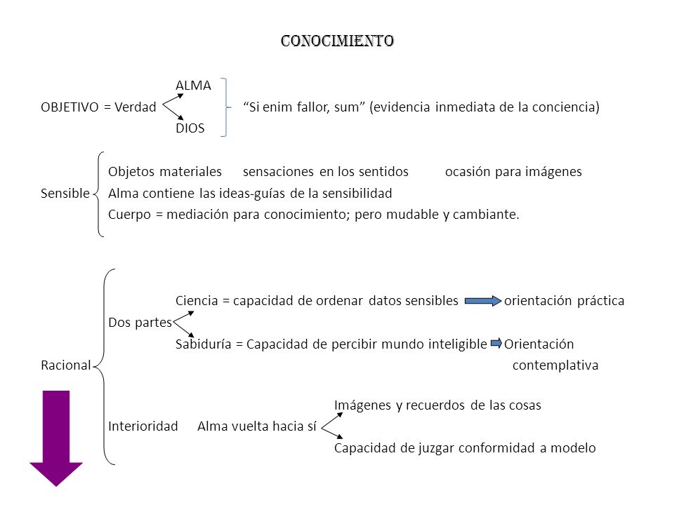 conocimiento ALMA. OBJETIVO = Verdad Si enim fallor, sum (evidencia inmediata de la conciencia)