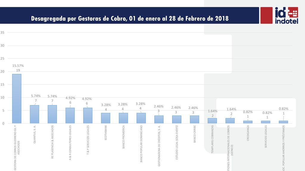 Desagregada por Gestoras de Cobro, 01 de enero al 28 de Febrero de 2018