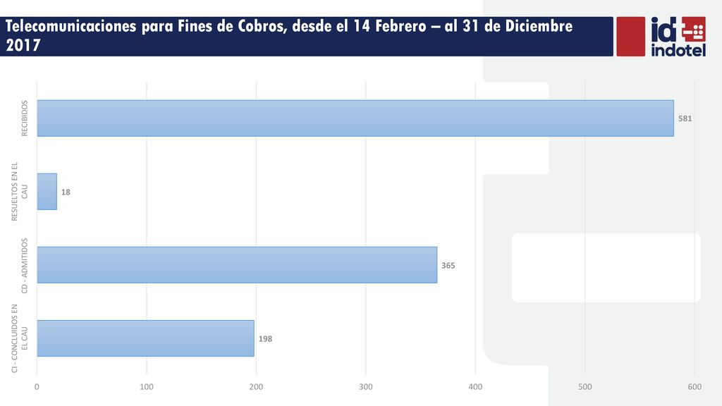Telecomunicaciones para Fines de Cobros, desde el 14 Febrero – al 31 de Diciembre 2017