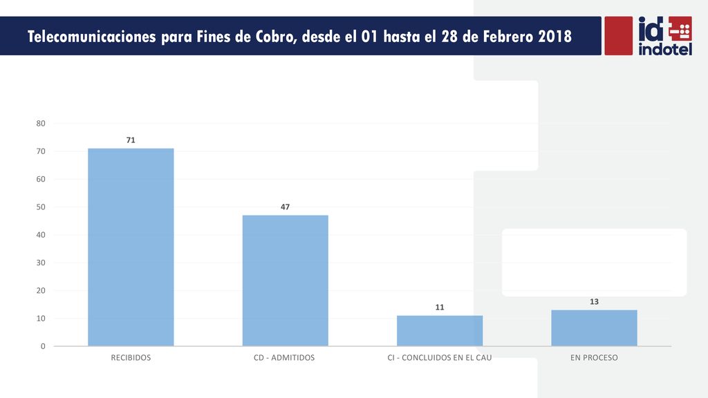 Telecomunicaciones para Fines de Cobro, desde el 01 hasta el 28 de Febrero 2018