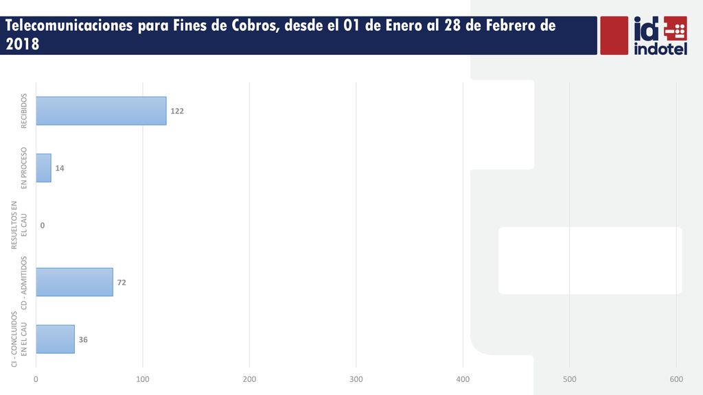 Telecomunicaciones para Fines de Cobros, desde el 01 de Enero al 28 de Febrero de 2018