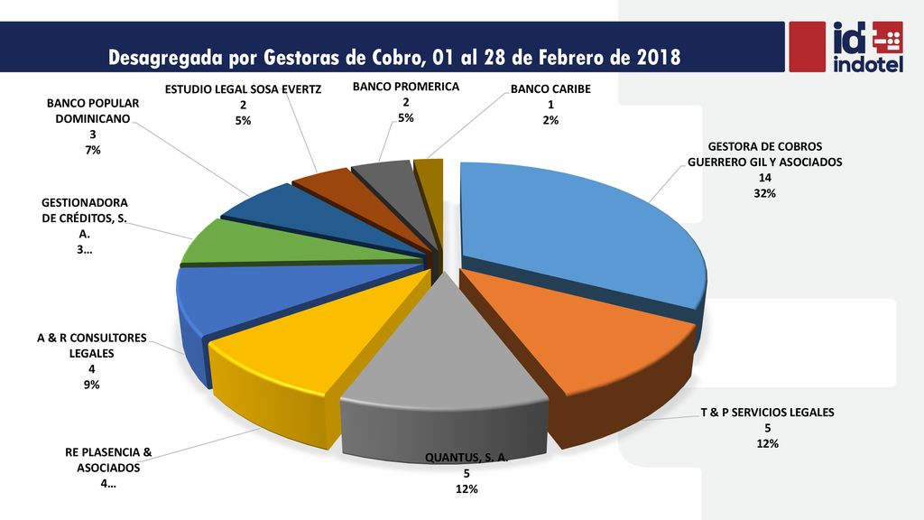 Desagregada por Gestoras de Cobro, 01 al 28 de Febrero de 2018